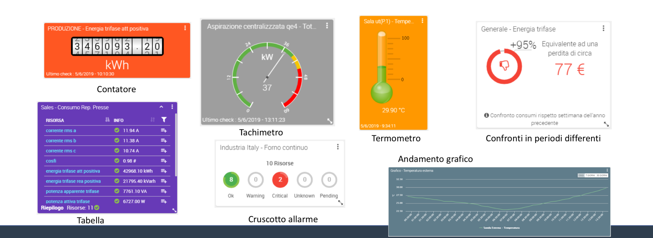 dashboard piattaforma monitoraggio energia