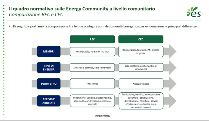 grafico il quadro normativo di riferimento sulle energy community
