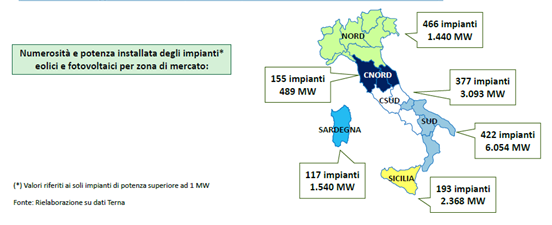 grafico sul sistema elettrico italiano e la distribuzione degli impianti fotovoltaici ed eolici in Italia