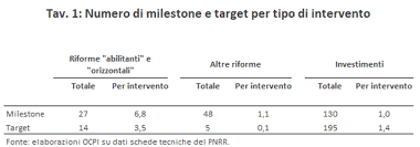 tabella pnrr obiettivi target e milestone 2021-2016