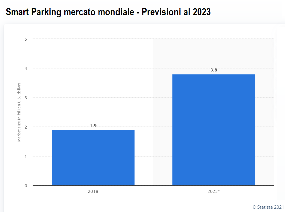 Smart parking mercato mondiale dati statista