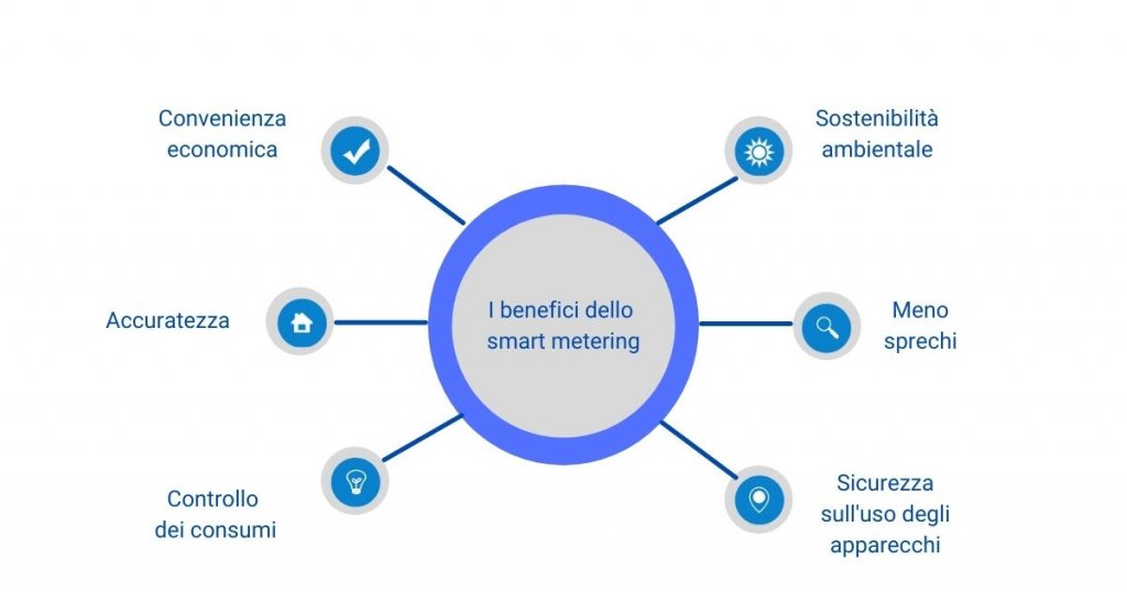 grafico: benefici smart metering smart meter contatori intelligenti