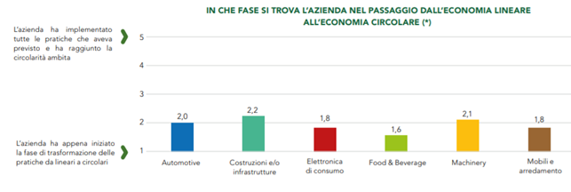economia circolare italia report energy strategy group survey