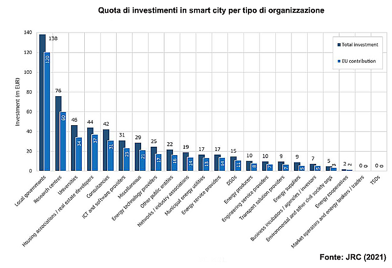 quota di investimenti in smart city