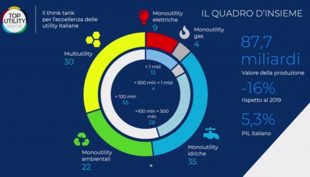 Utility in Italia: fatturato, scenario e prospettive