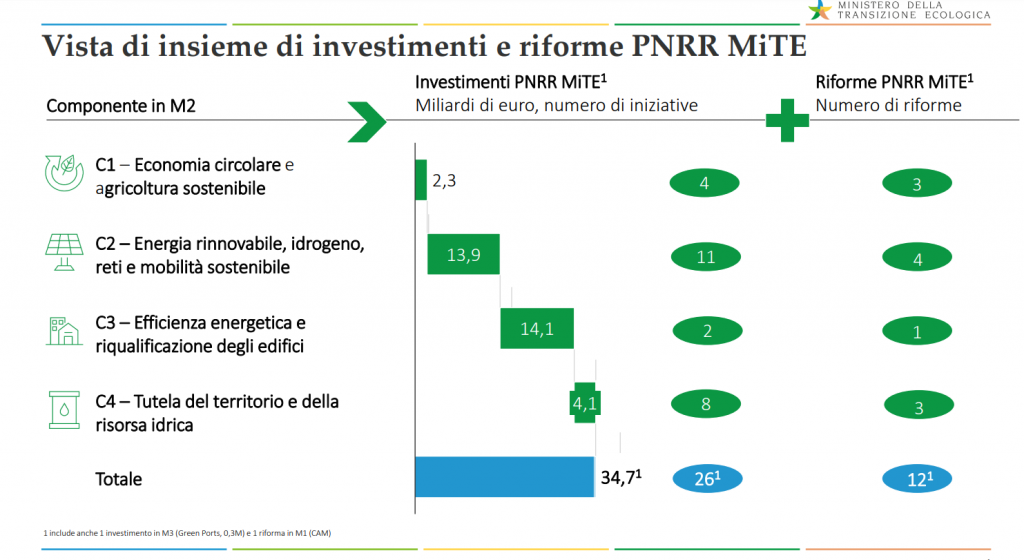 grafico investimenti e riforme pnrr green transition MITE