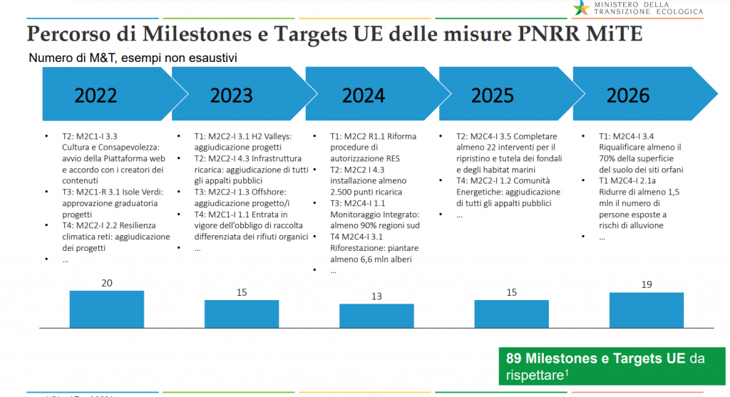 grafico: roadmap transizione ecologica MITE pnrr fino al 2026
