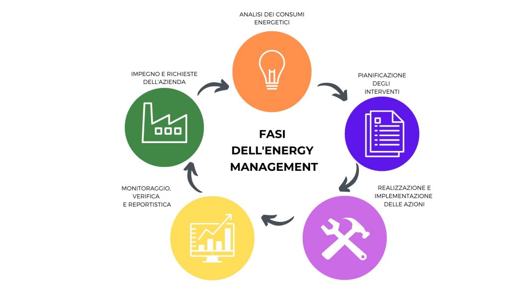 schema - le fasi energy management