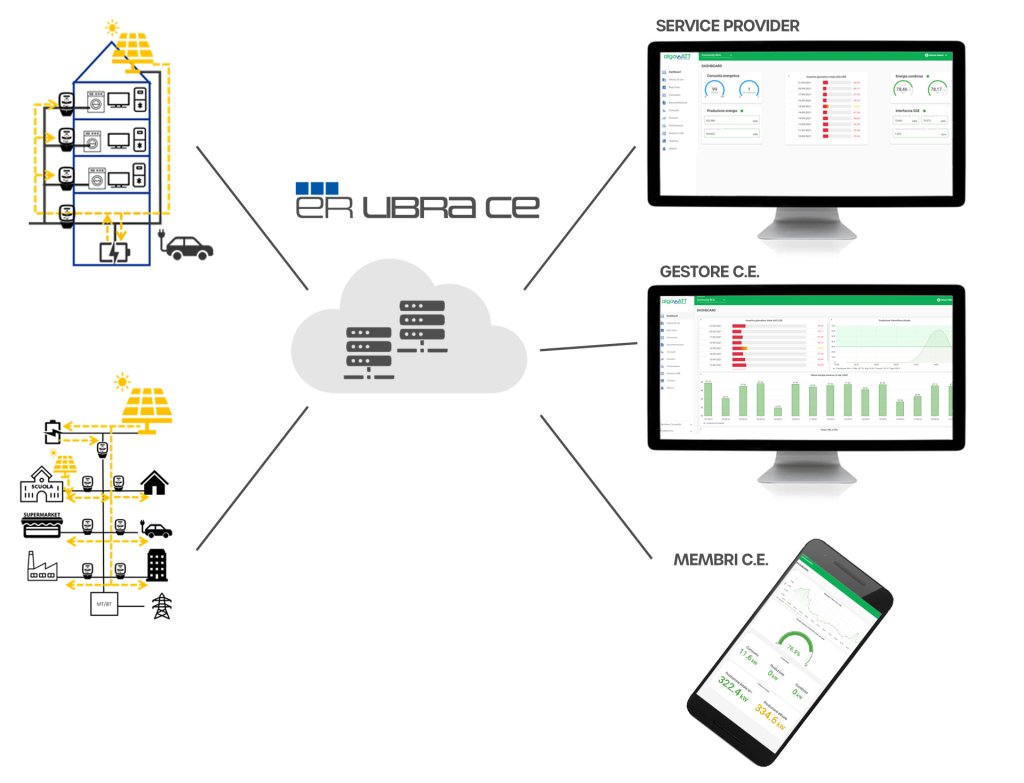 Una soluzione per la digitalizzazione del mercato elettrico