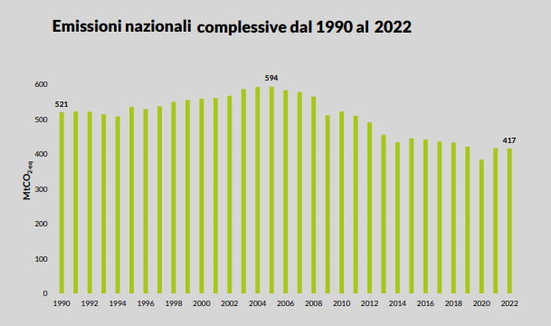 grafico Decarbonizzazione_dati emissioni Italia