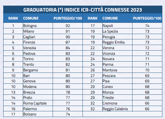 icit rank classifica città connesse tabella