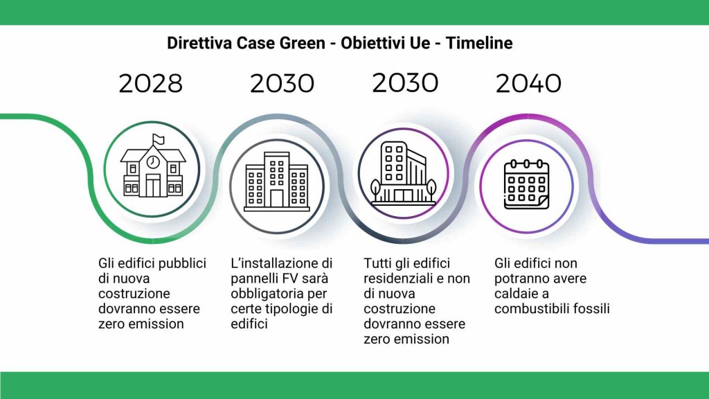 infografica case green