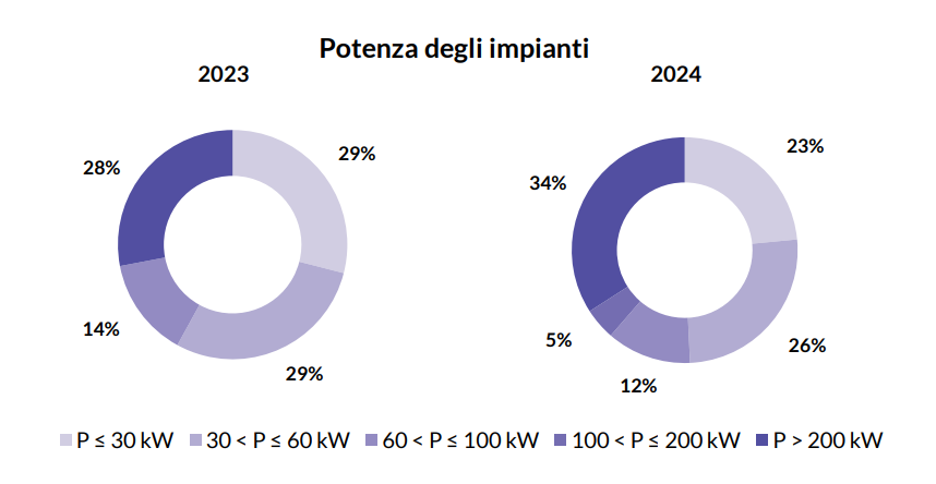 CER_potenza installata