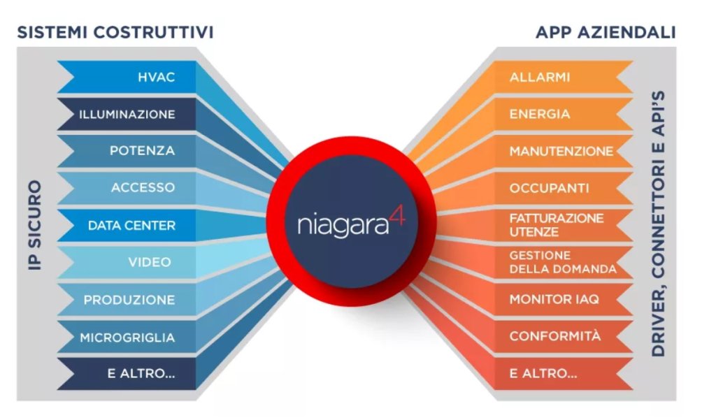 Niagara framework BMS piattaforma aperta