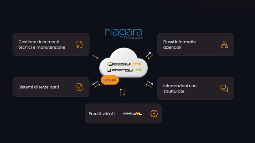 easylink advanced basato su Niagara